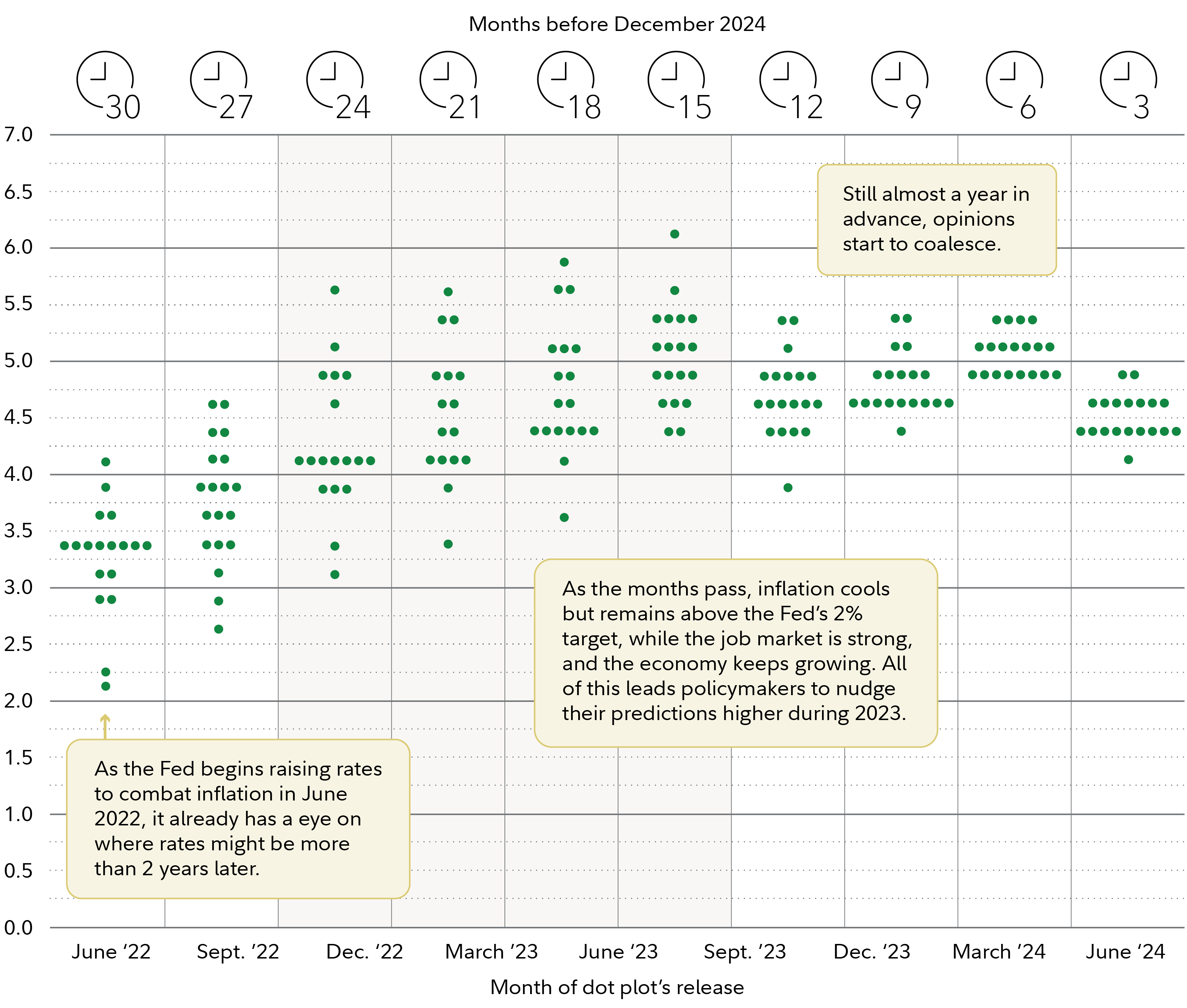 Graphic shows each dot plot for December 2024, starting more than 2 years in advance, with June 2022. Estimates crept higher until September 2023, but have started to coalesce somewhat lower since December 2023.